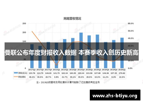 曼联公布年度财报收入数据 本赛季收入创历史新高 曼联公布年度财报收入数据 本赛季收入创历史新高